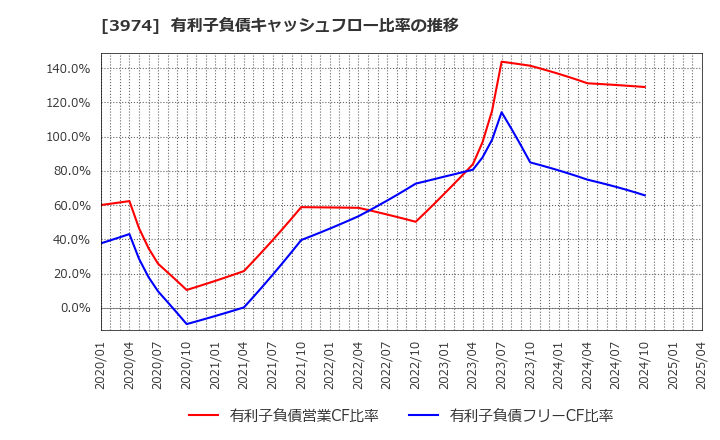 3974 ＳＣＡＴ(株): 有利子負債キャッシュフロー比率の推移