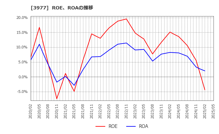3977 フュージョン(株): ROE、ROAの推移