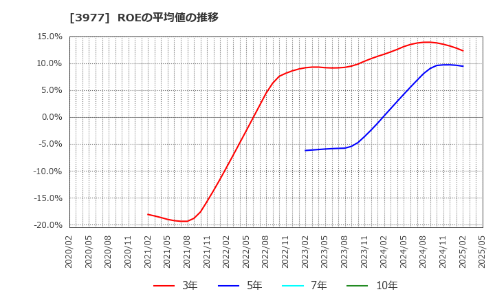 3977 フュージョン(株): ROEの平均値の推移