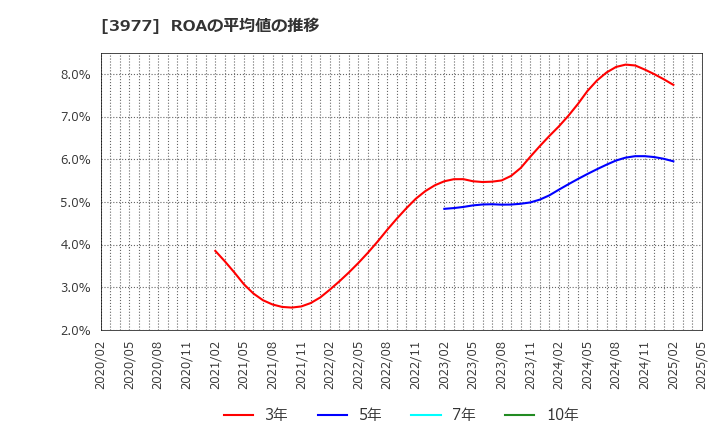 3977 フュージョン(株): ROAの平均値の推移