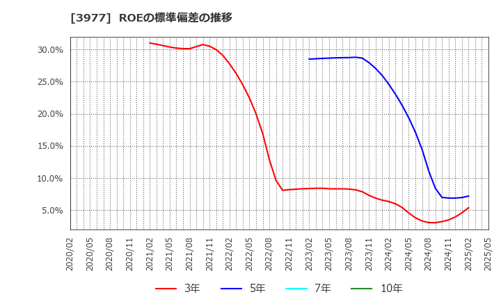 3977 フュージョン(株): ROEの標準偏差の推移