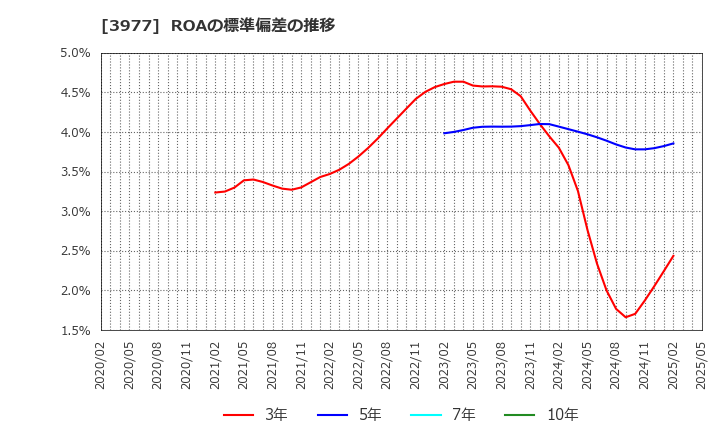 3977 フュージョン(株): ROAの標準偏差の推移