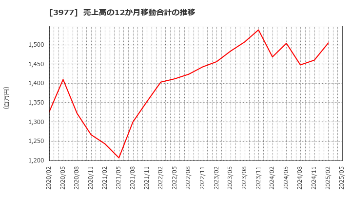 3977 フュージョン(株): 売上高の12か月移動合計の推移