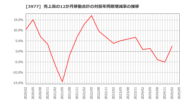 3977 フュージョン(株): 売上高の12か月移動合計の対前年同期増減率の推移