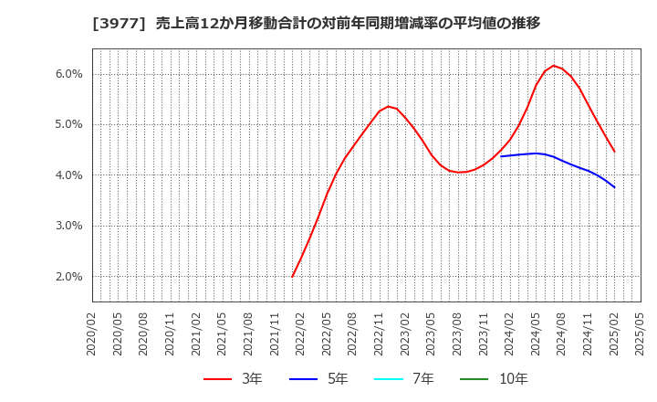 3977 フュージョン(株): 売上高12か月移動合計の対前年同期増減率の平均値の推移