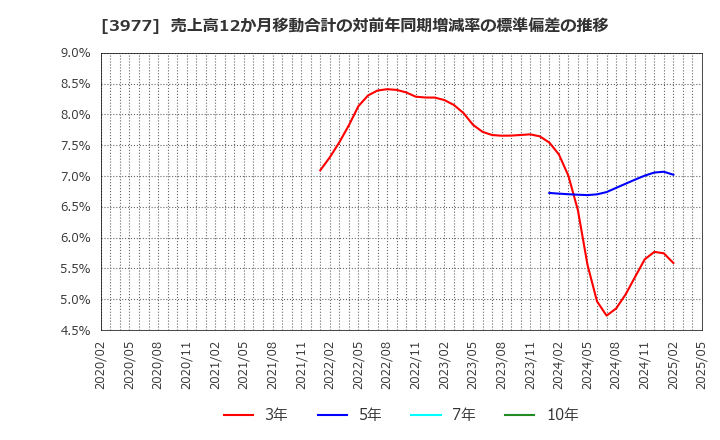 3977 フュージョン(株): 売上高12か月移動合計の対前年同期増減率の標準偏差の推移