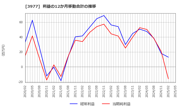 3977 フュージョン(株): 利益の12か月移動合計の推移