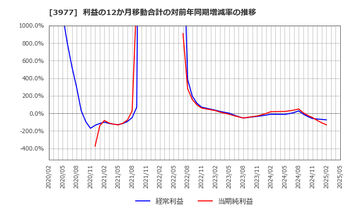 3977 フュージョン(株): 利益の12か月移動合計の対前年同期増減率の推移