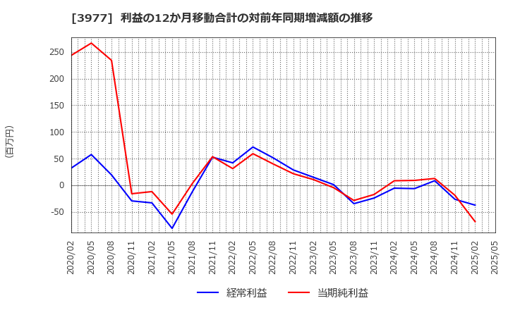 3977 フュージョン(株): 利益の12か月移動合計の対前年同期増減額の推移