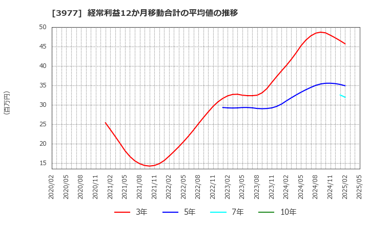 3977 フュージョン(株): 経常利益12か月移動合計の平均値の推移