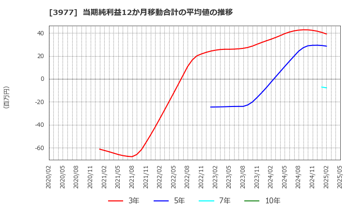 3977 フュージョン(株): 当期純利益12か月移動合計の平均値の推移