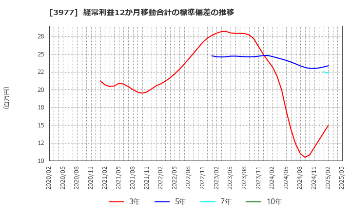 3977 フュージョン(株): 経常利益12か月移動合計の標準偏差の推移