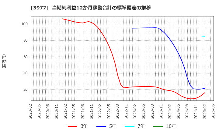 3977 フュージョン(株): 当期純利益12か月移動合計の標準偏差の推移