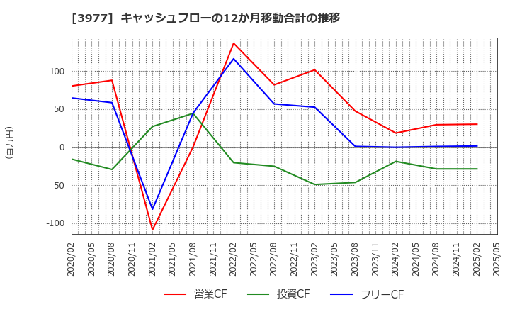 3977 フュージョン(株): キャッシュフローの12か月移動合計の推移