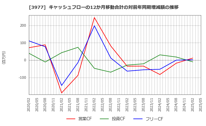 3977 フュージョン(株): キャッシュフローの12か月移動合計の対前年同期増減額の推移