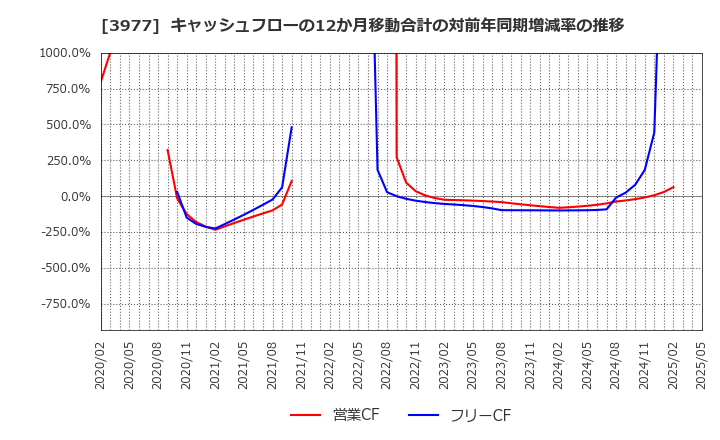 3977 フュージョン(株): キャッシュフローの12か月移動合計の対前年同期増減率の推移