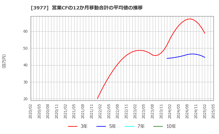 3977 フュージョン(株): 営業CFの12か月移動合計の平均値の推移