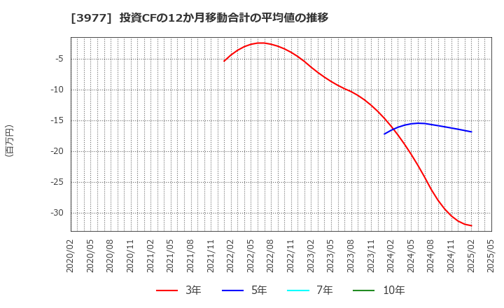 3977 フュージョン(株): 投資CFの12か月移動合計の平均値の推移