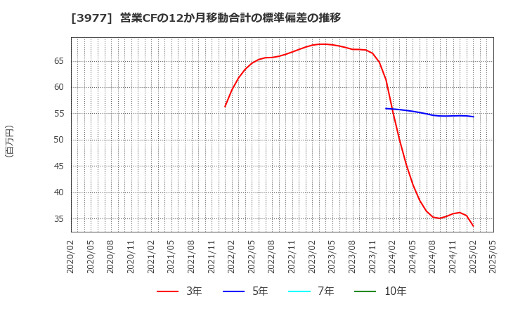 3977 フュージョン(株): 営業CFの12か月移動合計の標準偏差の推移