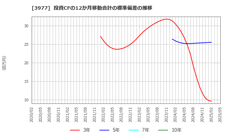 3977 フュージョン(株): 投資CFの12か月移動合計の標準偏差の推移