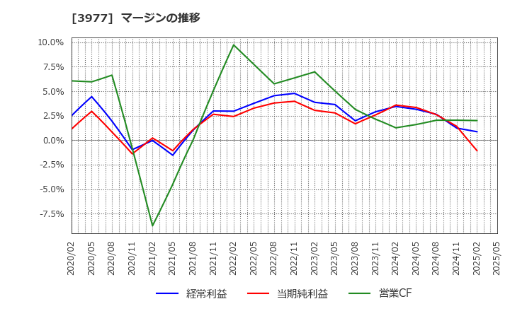 3977 フュージョン(株): マージンの推移