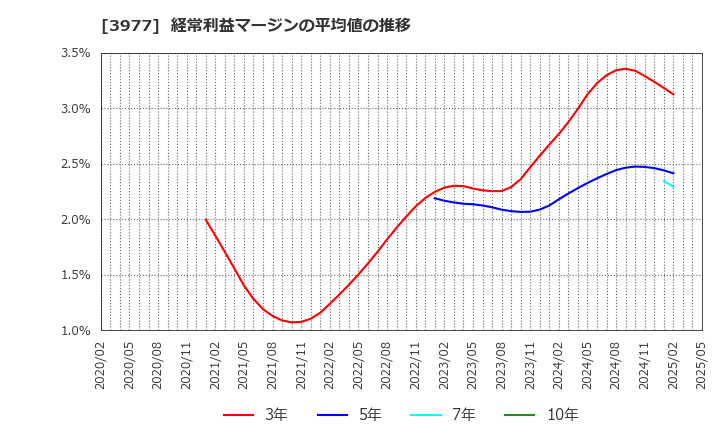 3977 フュージョン(株): 経常利益マージンの平均値の推移