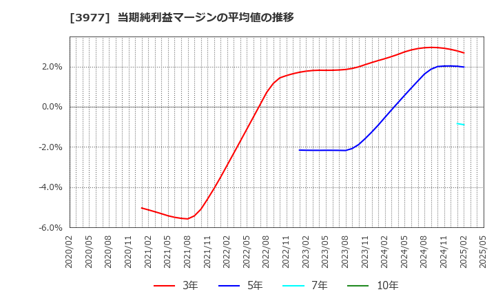 3977 フュージョン(株): 当期純利益マージンの平均値の推移