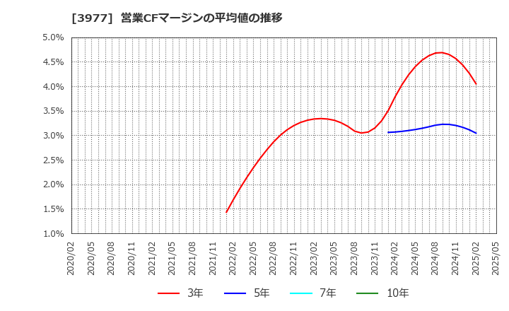 3977 フュージョン(株): 営業CFマージンの平均値の推移