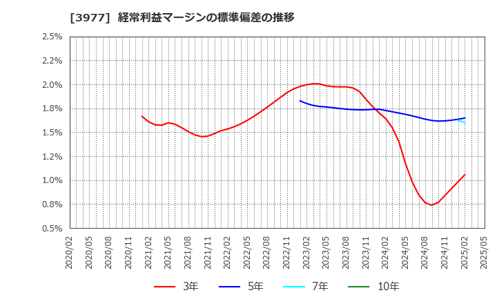 3977 フュージョン(株): 経常利益マージンの標準偏差の推移