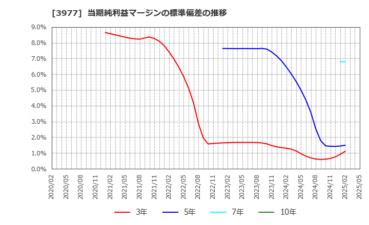 3977 フュージョン(株): 当期純利益マージンの標準偏差の推移