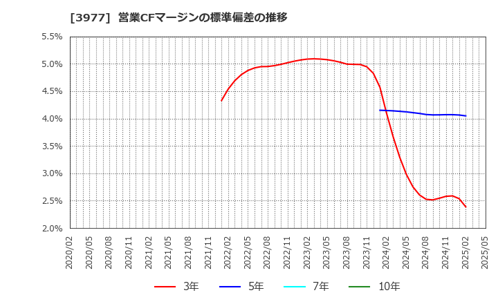 3977 フュージョン(株): 営業CFマージンの標準偏差の推移