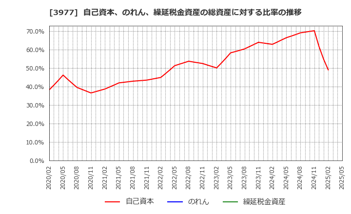 3977 フュージョン(株): 自己資本、のれん、繰延税金資産の総資産に対する比率の推移