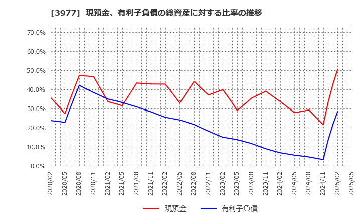 3977 フュージョン(株): 現預金、有利子負債の総資産に対する比率の推移