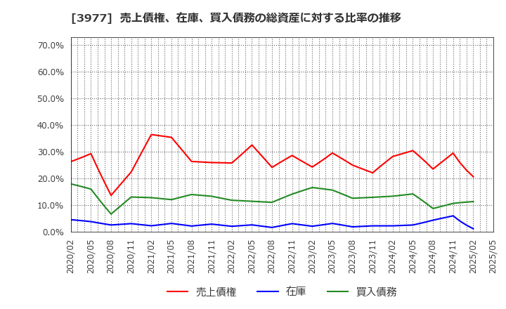 3977 フュージョン(株): 売上債権、在庫、買入債務の総資産に対する比率の推移