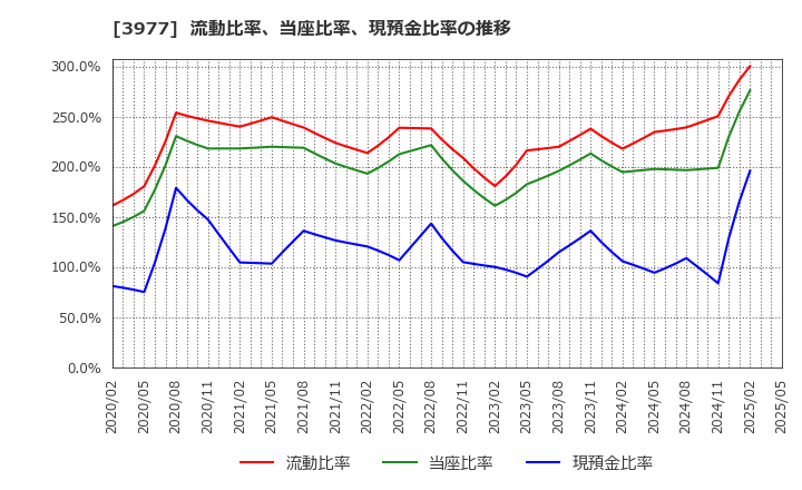 3977 フュージョン(株): 流動比率、当座比率、現預金比率の推移