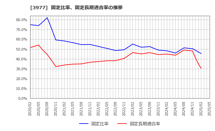 3977 フュージョン(株): 固定比率、固定長期適合率の推移