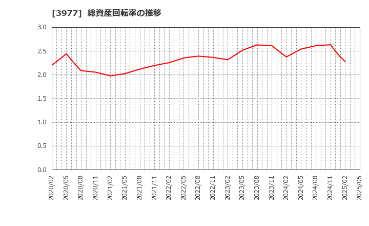 3977 フュージョン(株): 総資産回転率の推移