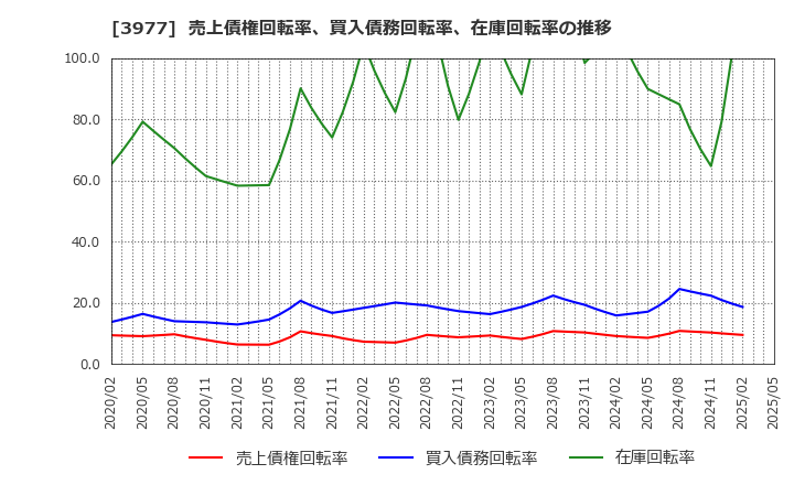3977 フュージョン(株): 売上債権回転率、買入債務回転率、在庫回転率の推移