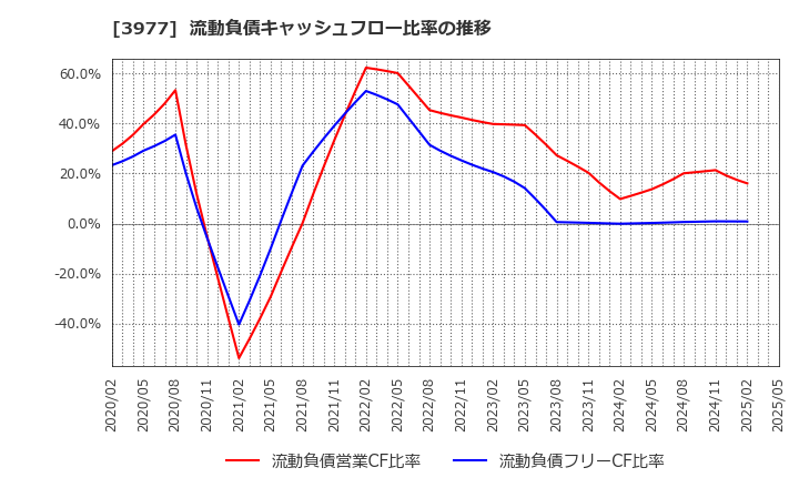 3977 フュージョン(株): 流動負債キャッシュフロー比率の推移