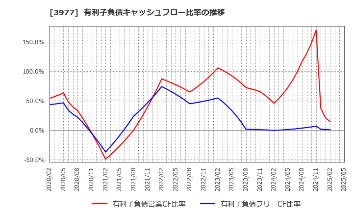 3977 フュージョン(株): 有利子負債キャッシュフロー比率の推移