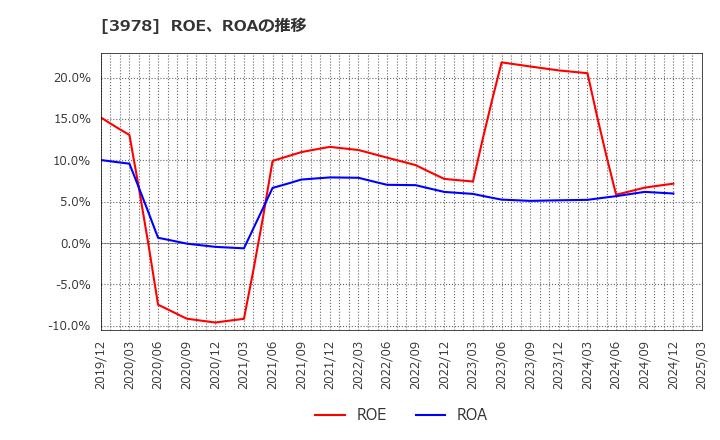 3978 (株)マクロミル: ROE、ROAの推移
