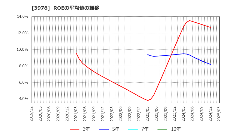 3978 (株)マクロミル: ROEの平均値の推移