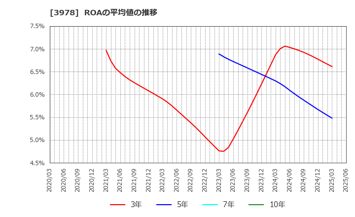 3978 (株)マクロミル: ROAの平均値の推移
