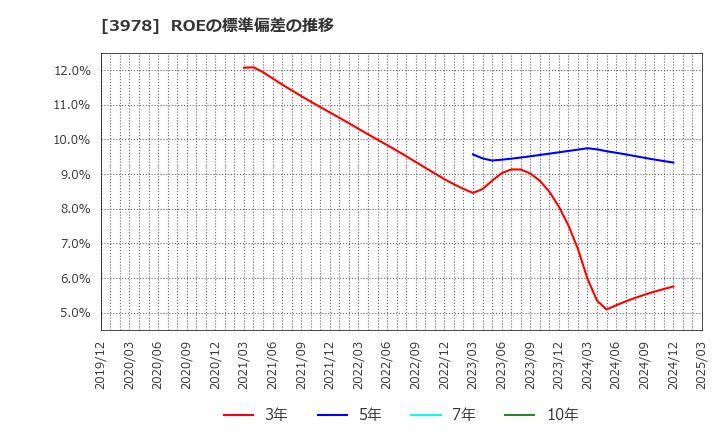 3978 (株)マクロミル: ROEの標準偏差の推移