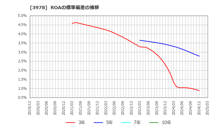 3978 (株)マクロミル: ROAの標準偏差の推移