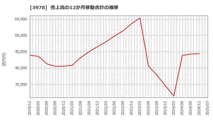 3978 (株)マクロミル: 売上高の12か月移動合計の推移