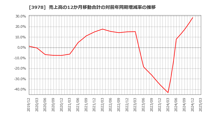 3978 (株)マクロミル: 売上高の12か月移動合計の対前年同期増減率の推移