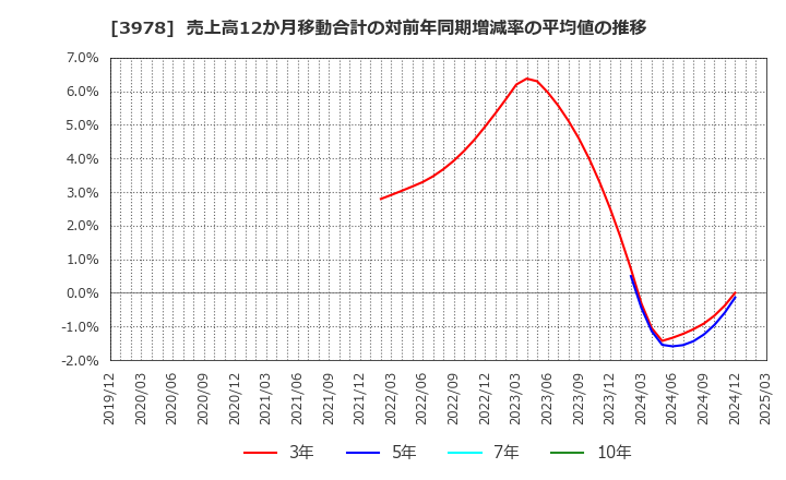 3978 (株)マクロミル: 売上高12か月移動合計の対前年同期増減率の平均値の推移