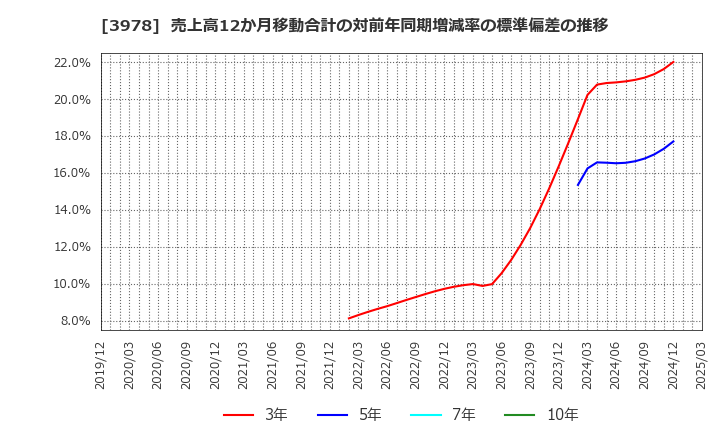 3978 (株)マクロミル: 売上高12か月移動合計の対前年同期増減率の標準偏差の推移