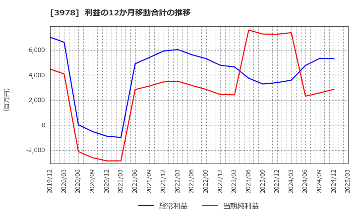 3978 (株)マクロミル: 利益の12か月移動合計の推移